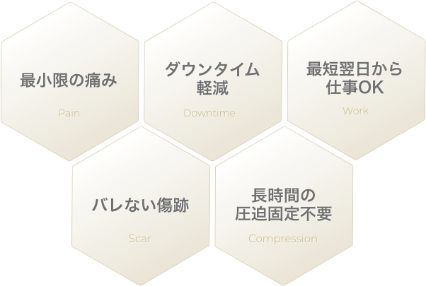 最小限の痛み、ダウンタイム軽減、最短翌日から仕事OK、バレない傷跡、長時間の圧迫固定不要
