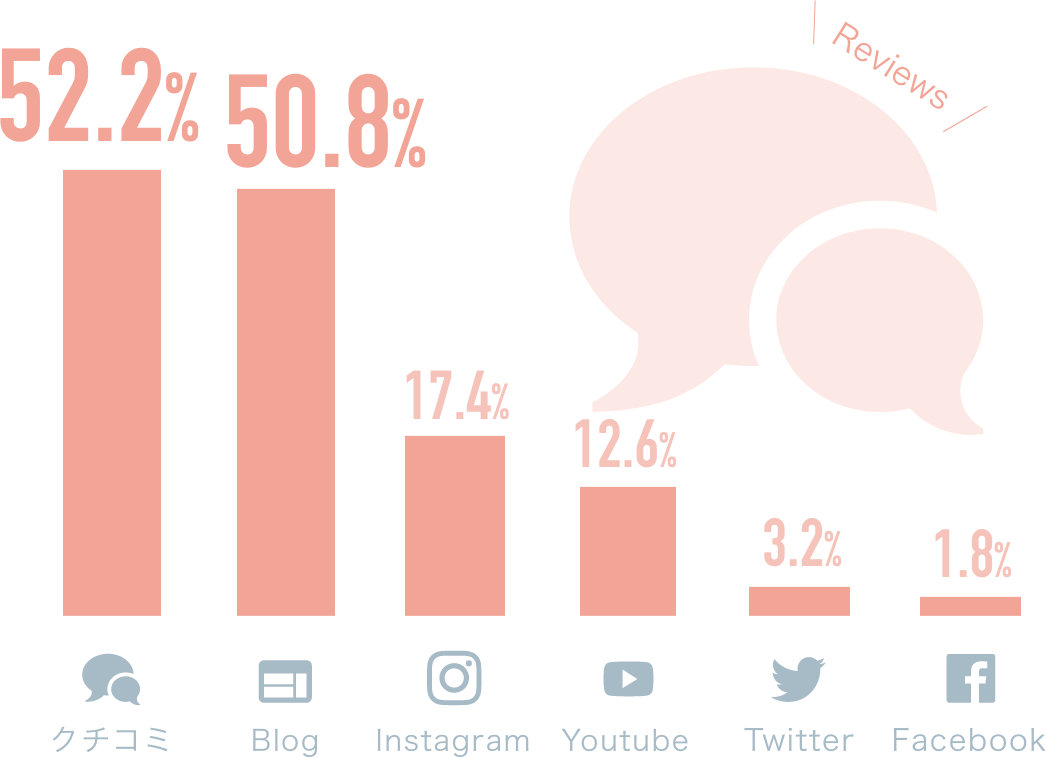 ご来院のきっかけはクチコミとブログ